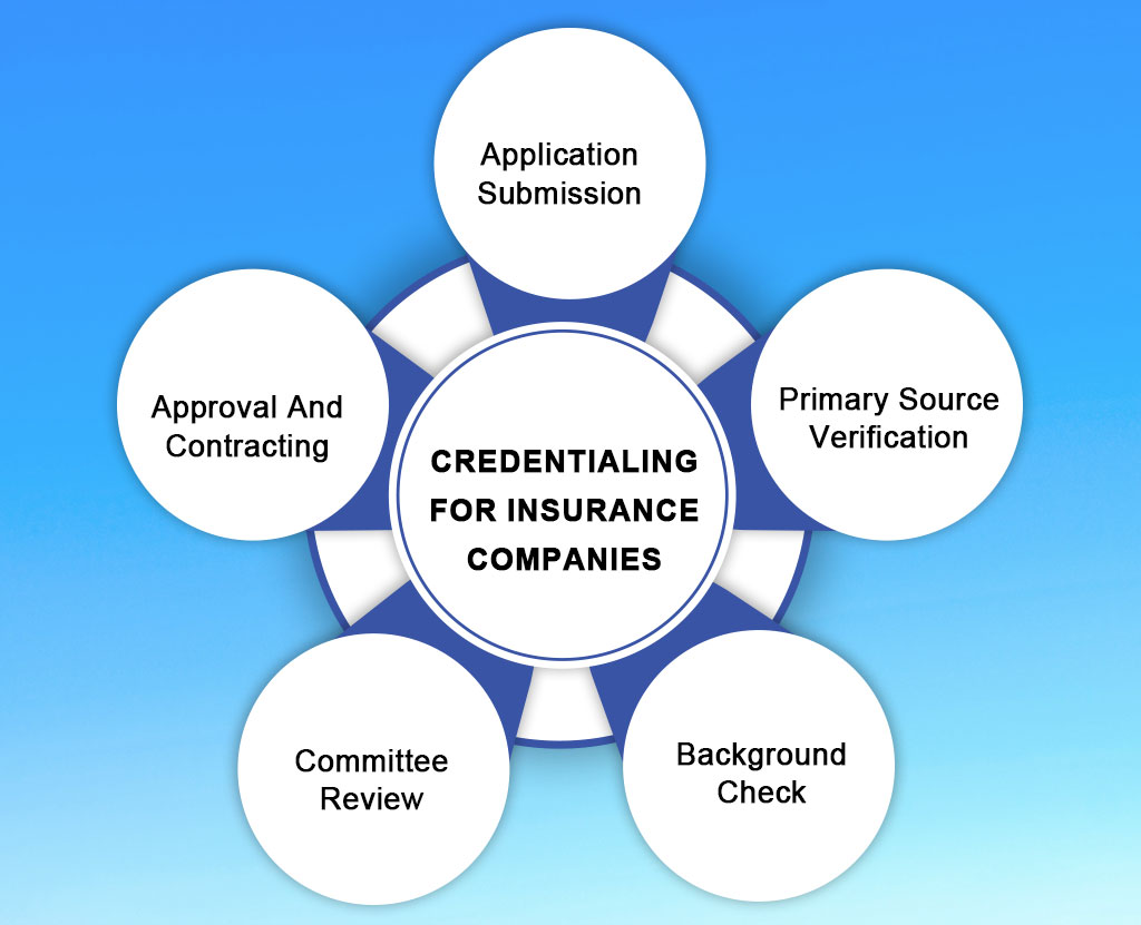 process of credentialing for insurance companies