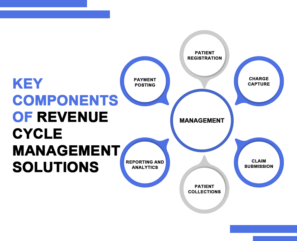 main steps in revenue cycle management solutions - resilient mbs