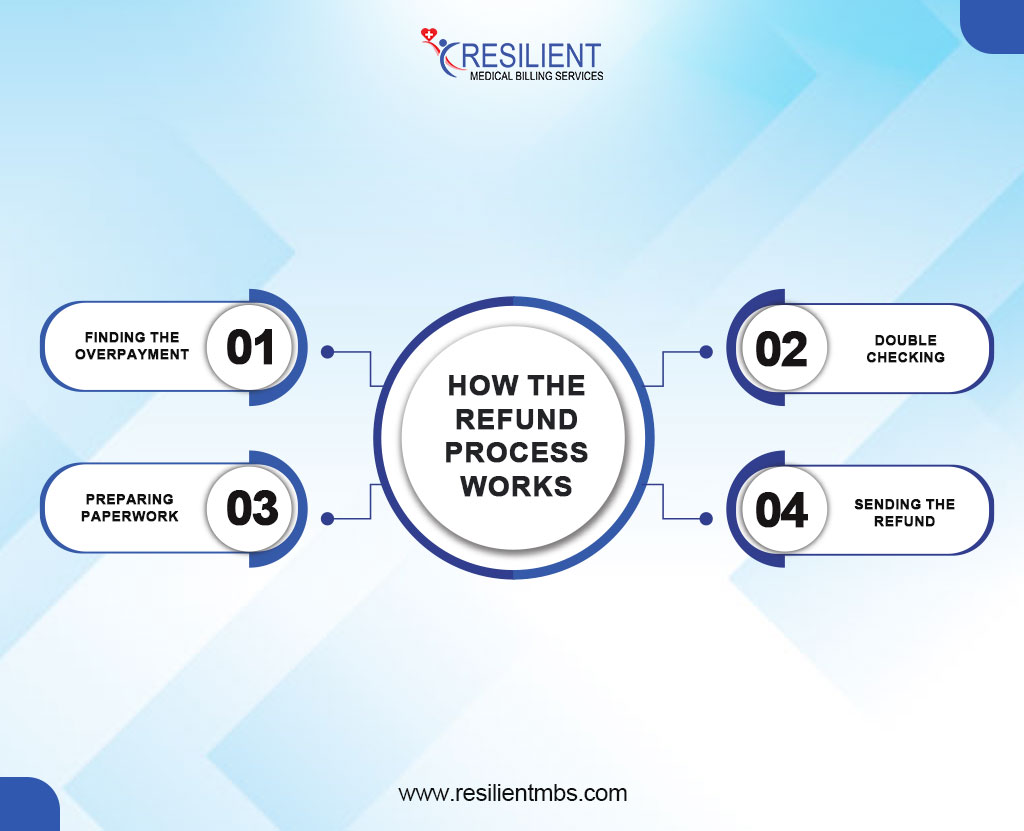 How-the-Refund-Process-Works